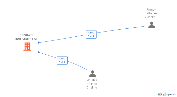 Vinculaciones societarias de CRISKATE INVESTMENT SL