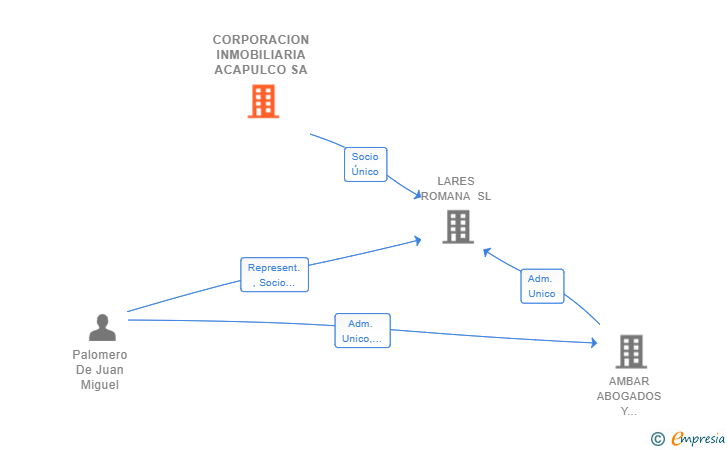 Vinculaciones societarias de CORPORACION INMOBILIARIA ACAPULCO SA