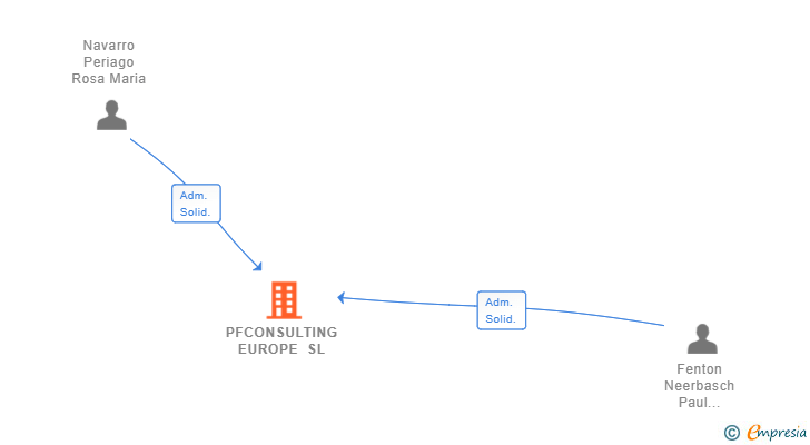 Vinculaciones societarias de PFCONSULTING EUROPE SL