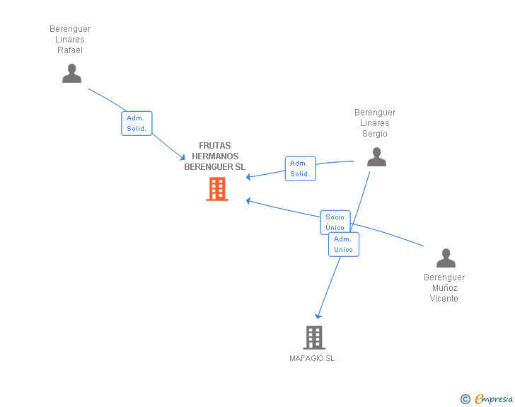 Vinculaciones societarias de FRUTAS HERMANOS BERENGUER SL