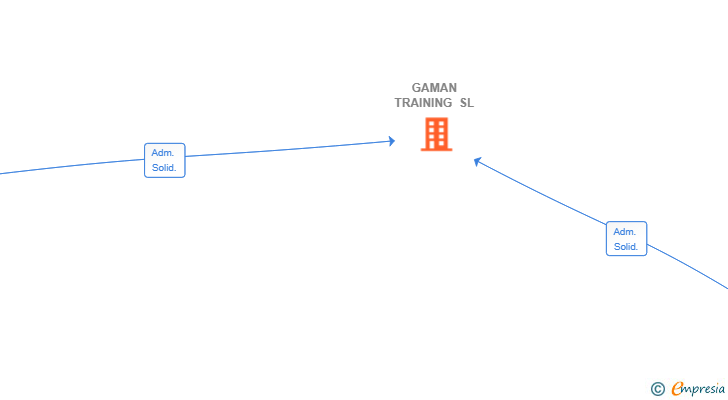 Vinculaciones societarias de GAMAN TRAINING SL