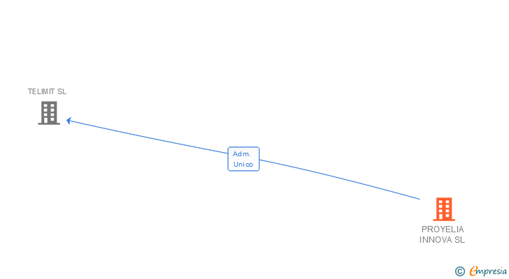 Vinculaciones societarias de PROYELIA INNOVA SL