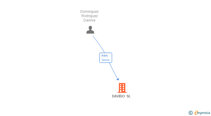 Vinculaciones societarias de DAVIDO SL