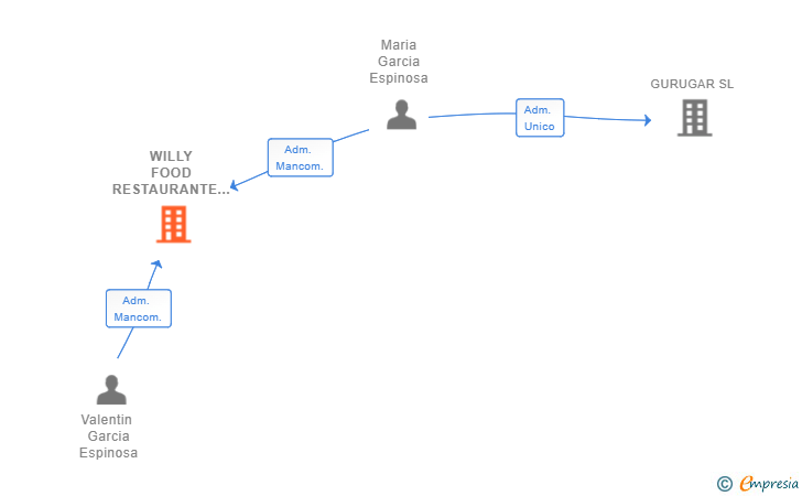 Vinculaciones societarias de WILLY FOOD RESTAURANTE SL