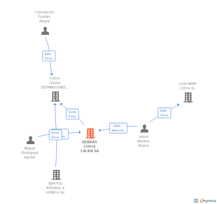 Vinculaciones societarias de BEBIDAS COSTA CALIDA SA