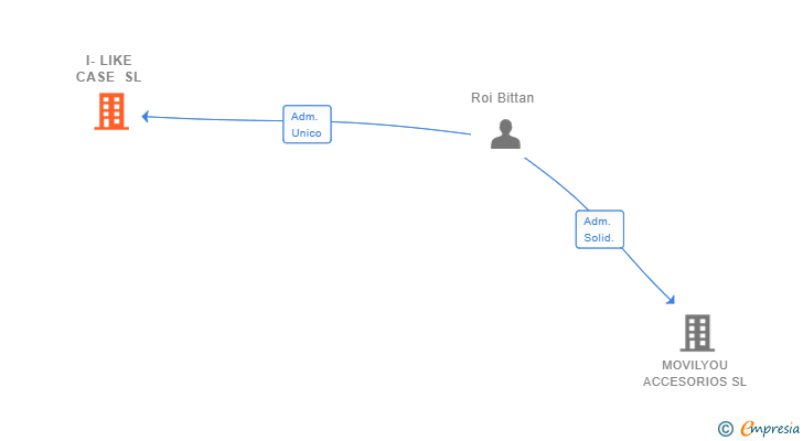 Vinculaciones societarias de I-LIKE CASE SL