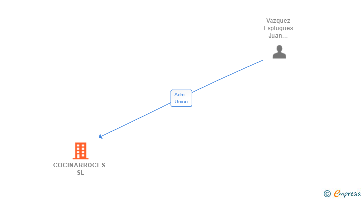 Vinculaciones societarias de COCINARROCES SL