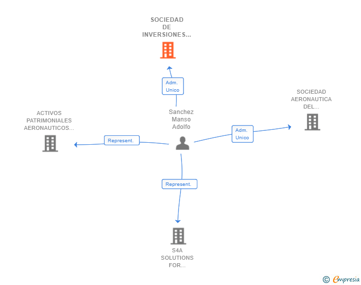 Vinculaciones societarias de SOCIEDAD DE INVERSIONES Y ESTUDIOS DE INGENIERIA SL