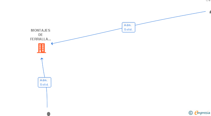 Vinculaciones societarias de MONTAJES DE FERRALLA ACERMON SL