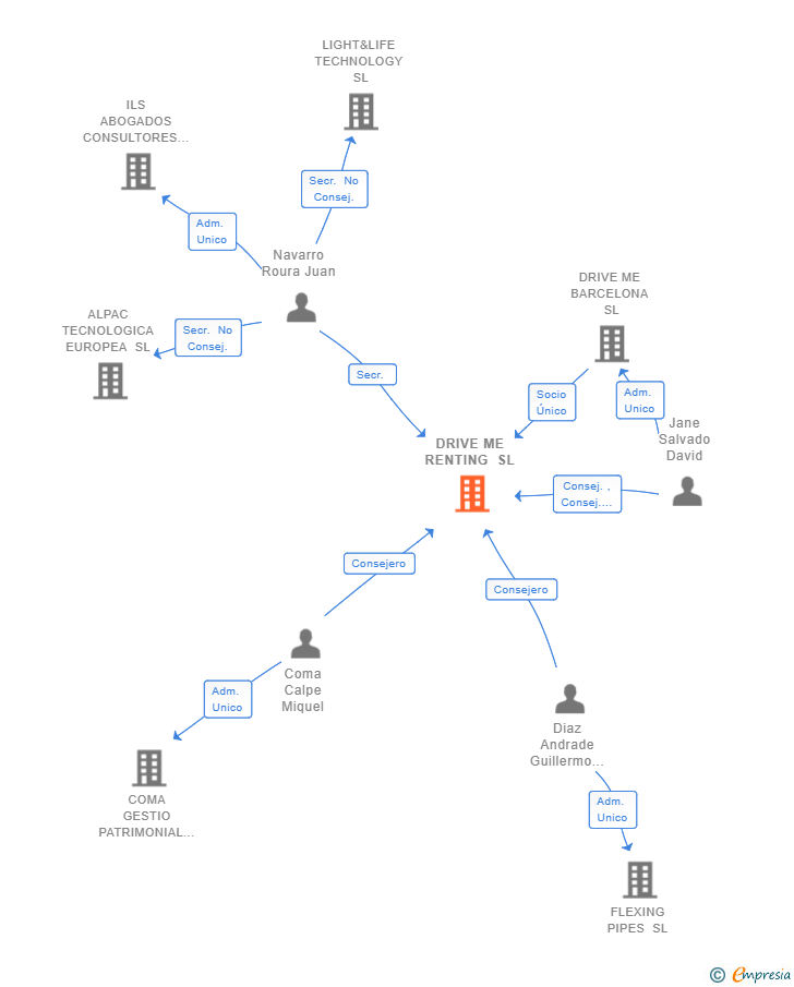 Vinculaciones societarias de DRIVE ME RENTING SL
