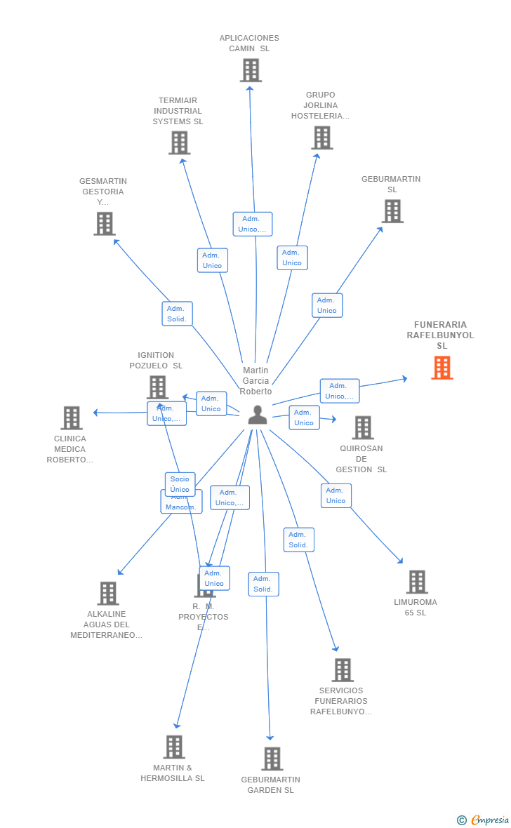 Vinculaciones societarias de FUNERARIA RAFELBUNYOL SL
