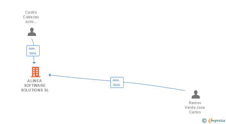Vinculaciones societarias de ALINEA SOFTWARE SOLUTIONS SL