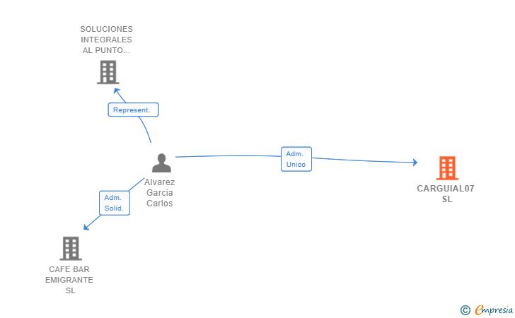 Vinculaciones societarias de CARGUIAL07 SL