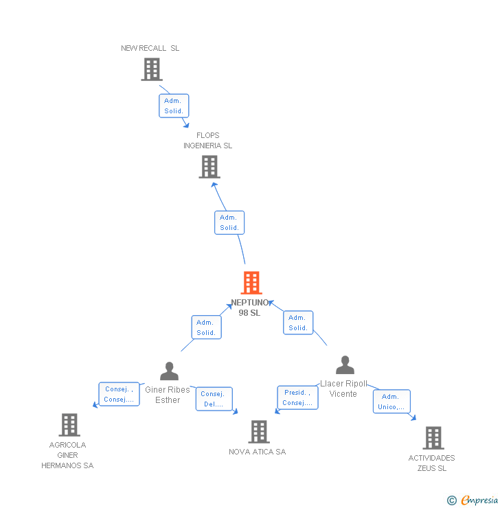 Vinculaciones societarias de NEPTUNO 98 SL