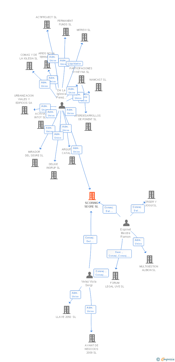 Vinculaciones societarias de SCORING SEGRE SL