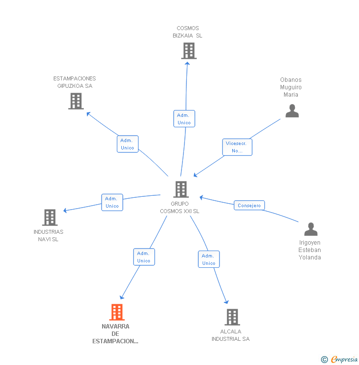 Vinculaciones societarias de NAVARRA DE ESTAMPACION E INYECCION SA