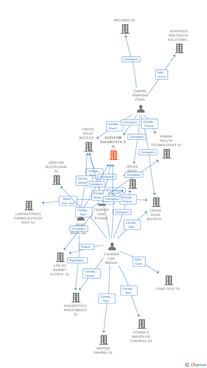Vinculaciones societarias de ADDITUM DIAGNOSTICS SL