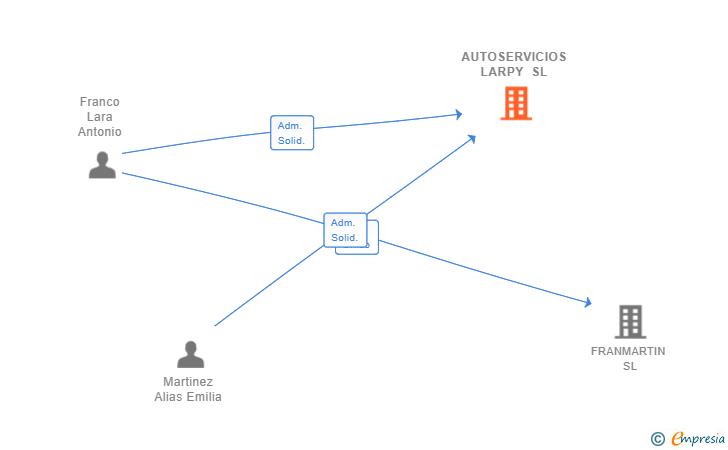 Vinculaciones societarias de AUTOSERVICIOS LARPY SL