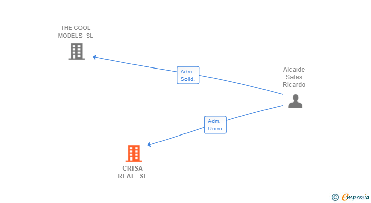 Vinculaciones societarias de CRISA REAL SL