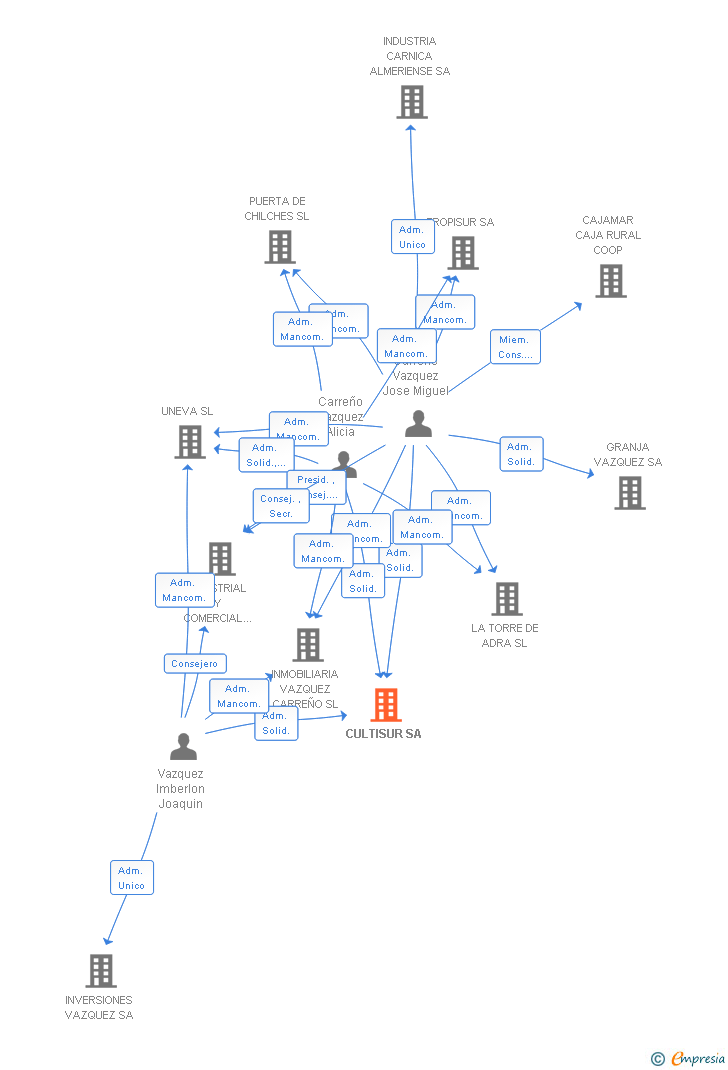 Vinculaciones societarias de CULTISUR SL
