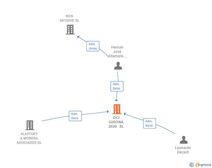 Vinculaciones societarias de OCI GIRONA 2020 SL