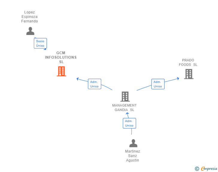 Vinculaciones societarias de GCM INFOSOLUTIONS SL