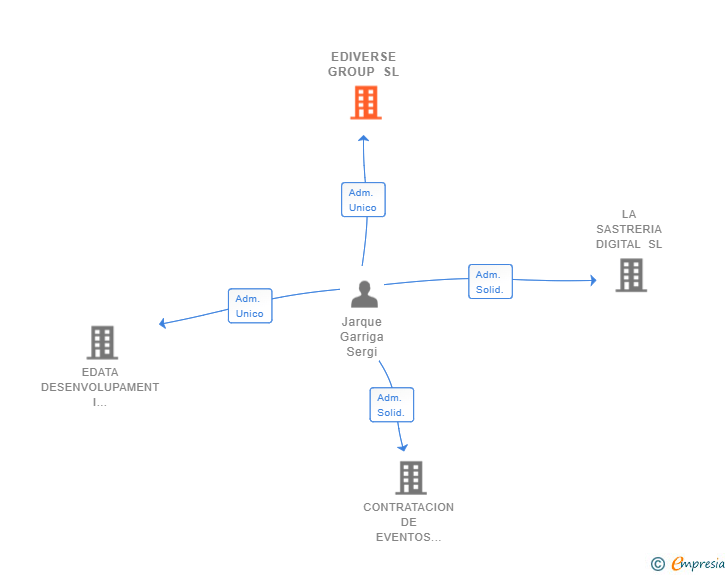 Vinculaciones societarias de EDIVERSE GROUP SL
