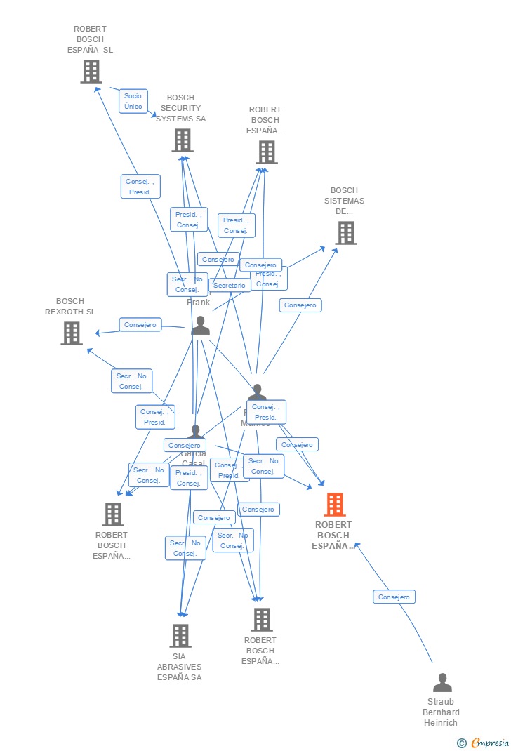 Vinculaciones societarias de ROBERT BOSCH ESPAÑA FABRICA CASTELLET SA