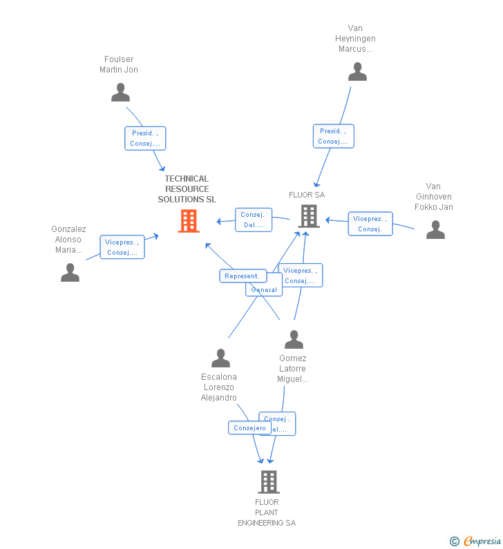 Vinculaciones societarias de TECHNICAL RESOURCE SOLUTIONS SL