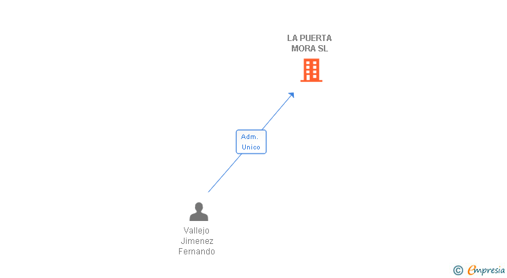 Vinculaciones societarias de LA PUERTA MORA SL