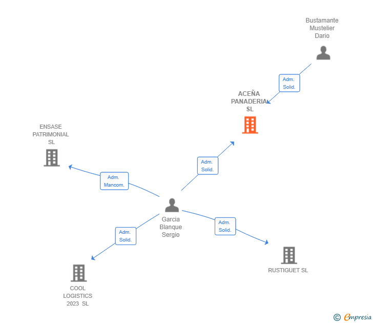 Vinculaciones societarias de ACEÑA PANADERIA SL