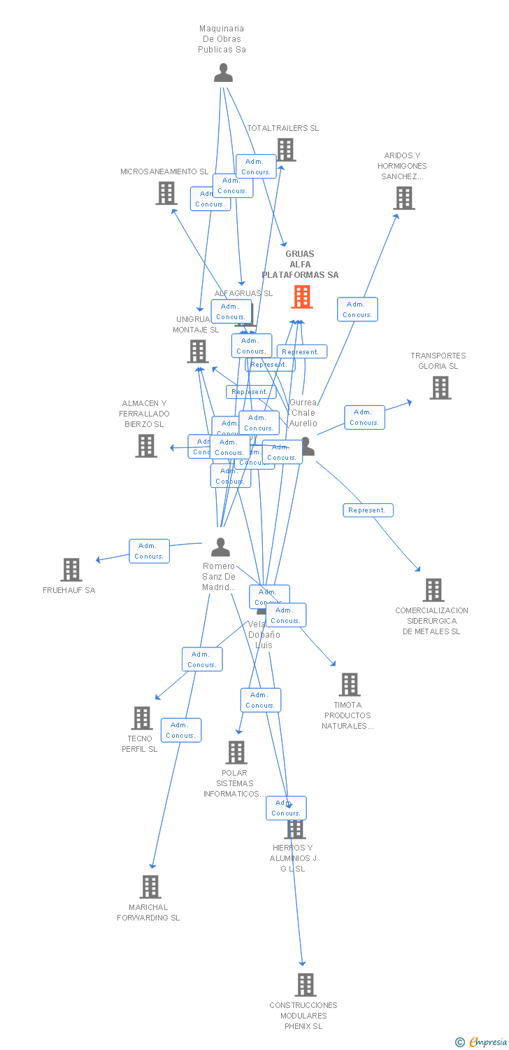 Vinculaciones societarias de GRUAS ALFA PLATAFORMAS SA