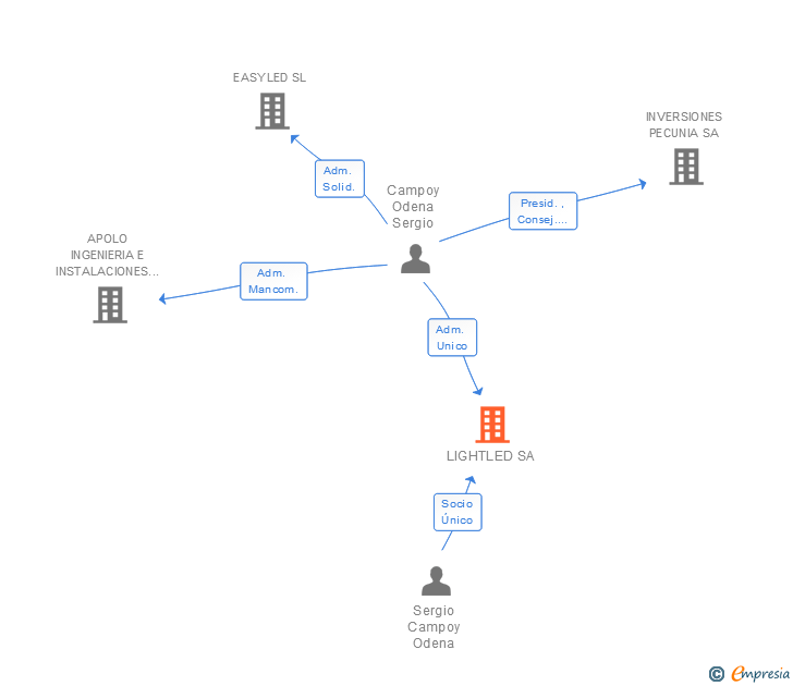 Vinculaciones societarias de LIGHTLED SA