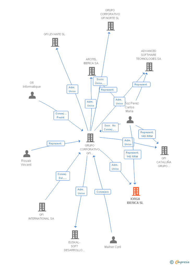 Vinculaciones societarias de IORGA IBERICA SL