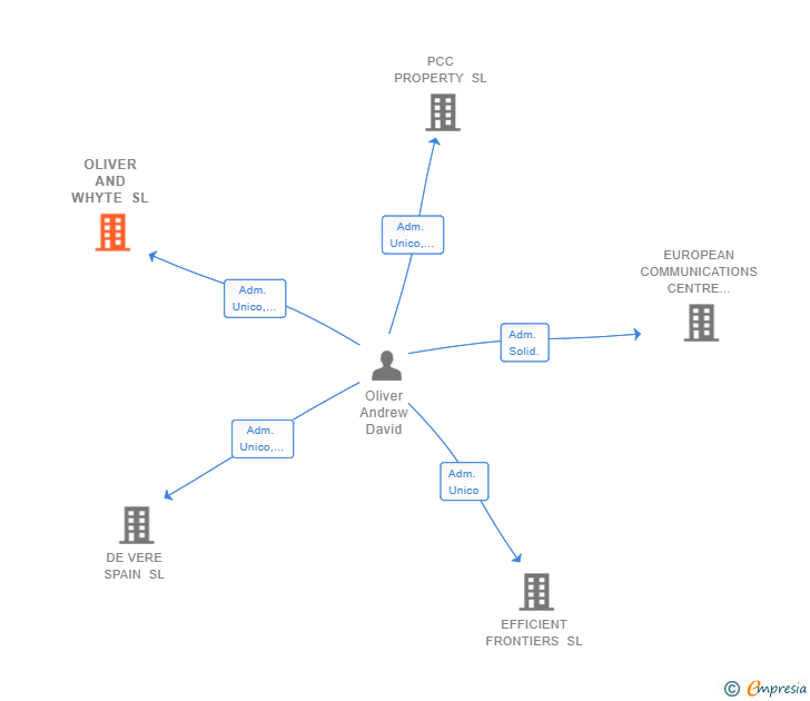 Vinculaciones societarias de OLIVER AND WHYTE SL