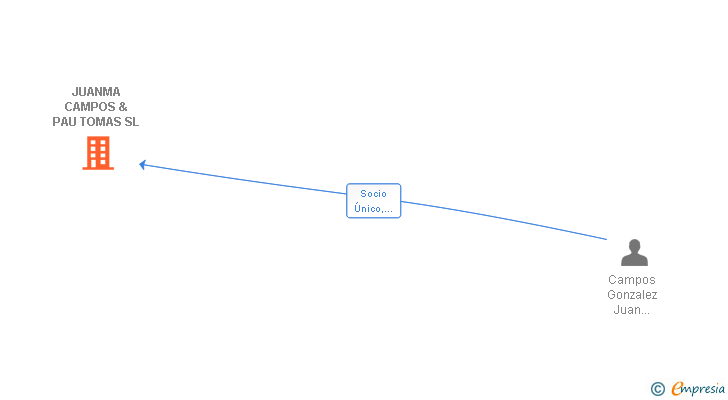 Vinculaciones societarias de JUANMA CAMPOS & PAU TOMAS SL