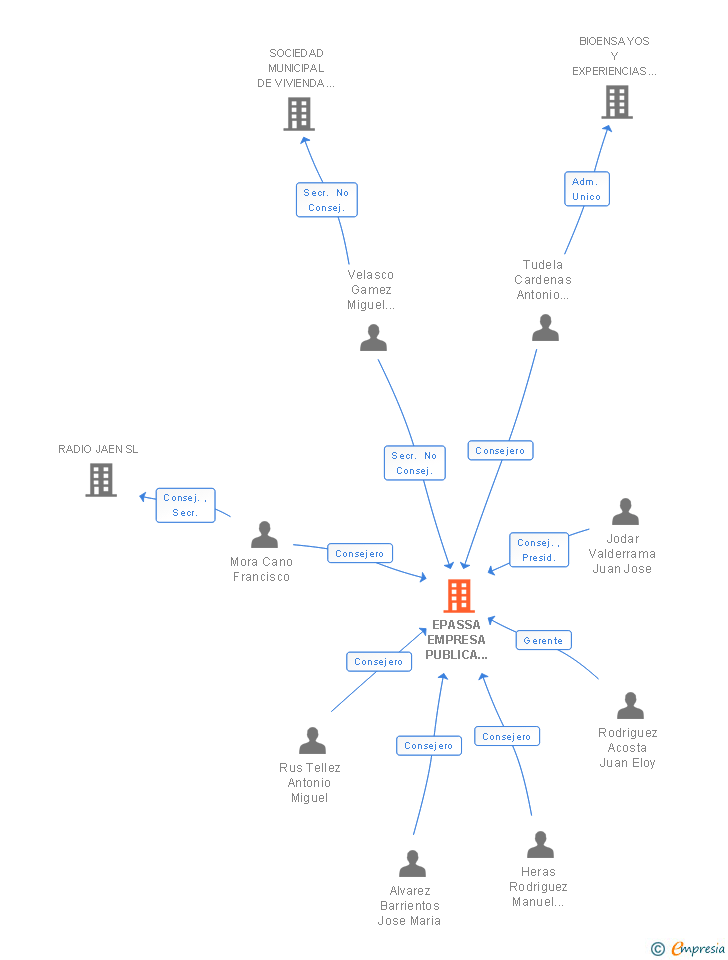 Vinculaciones societarias de EPASSA EMPRESA PUBLICA DE APARCAMIENTOS Y SERVICIOS MUNICIPALES SA