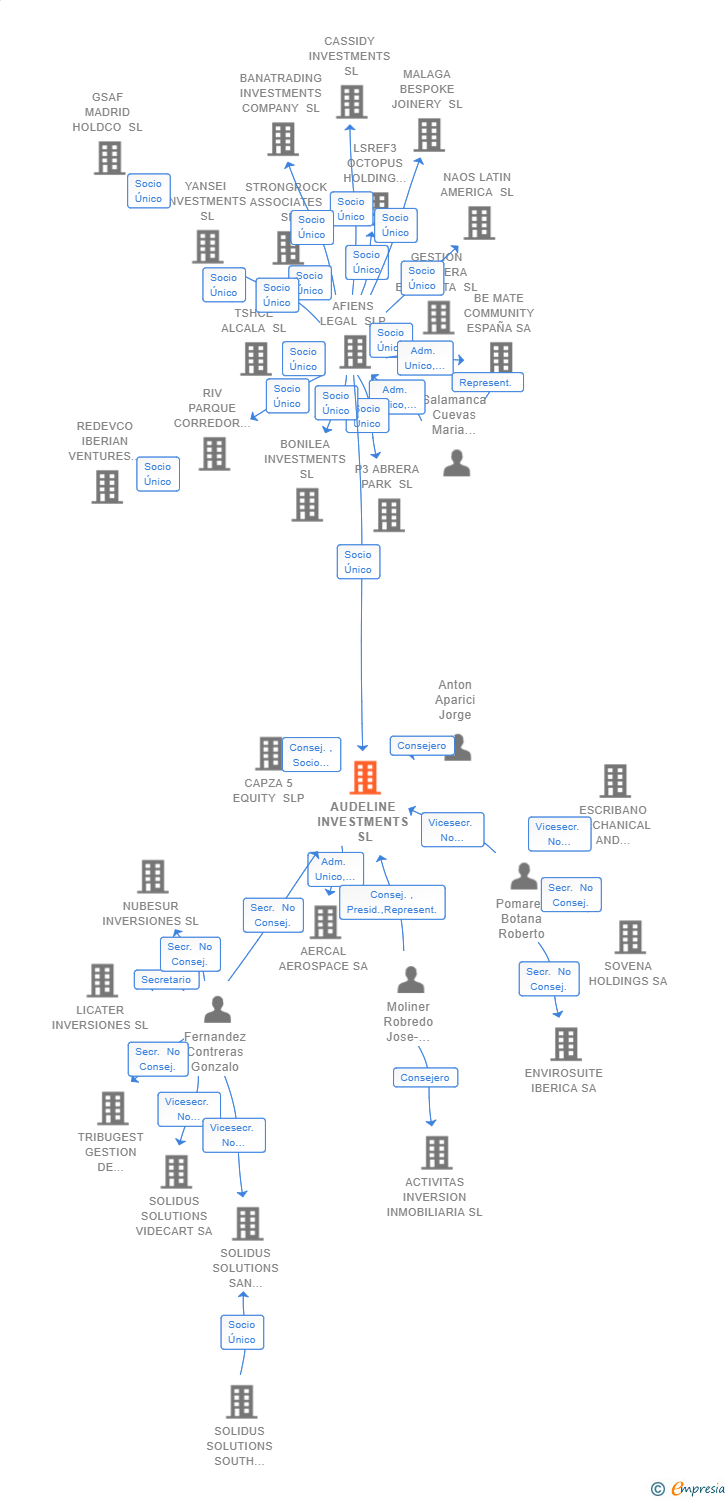 Vinculaciones societarias de AUDELINE INVESTMENTS SL