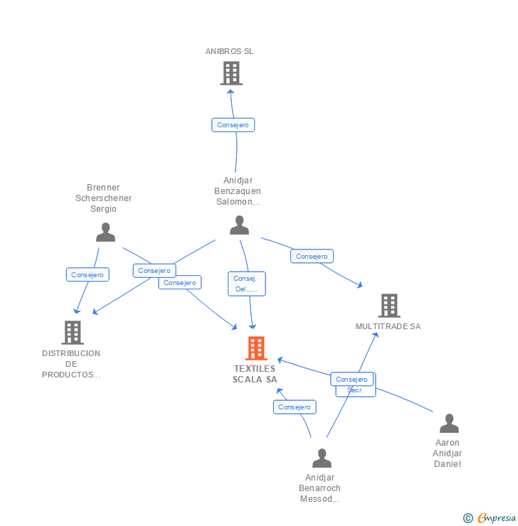 Vinculaciones societarias de TEXTILES SCALA SA