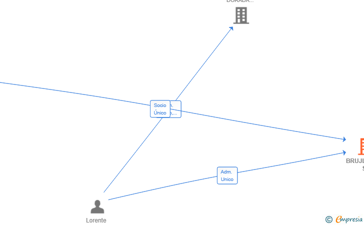 Vinculaciones societarias de BRUJLAMAR SL