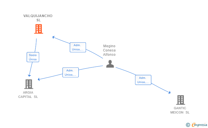 Vinculaciones societarias de VALQUIJANCHO SL