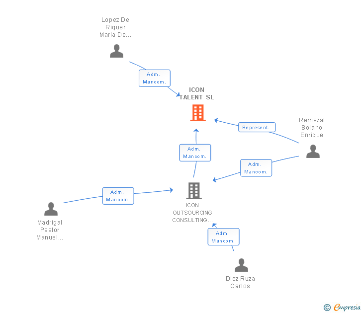 Vinculaciones societarias de ICON TALENT SL