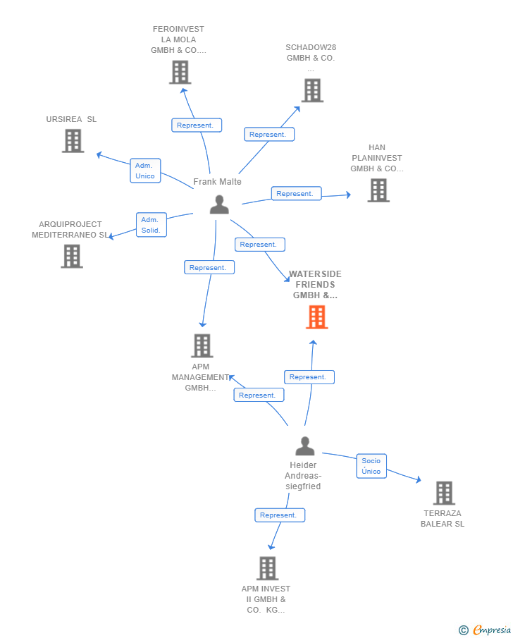Vinculaciones societarias de WATERSIDE FRIENDS GMBH & CO. KG SUCUR