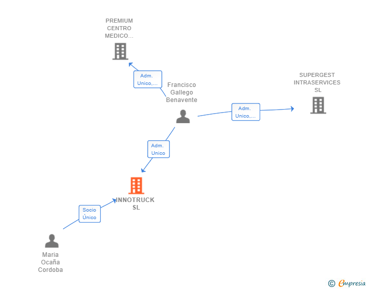 Vinculaciones societarias de INNOTRUCK SL