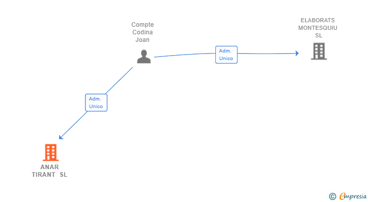 Vinculaciones societarias de ANAR TIRANT SL