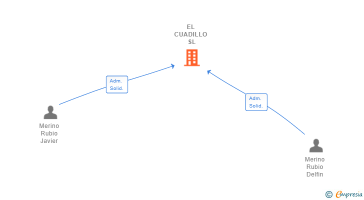 Vinculaciones societarias de EL CUADILLO SL