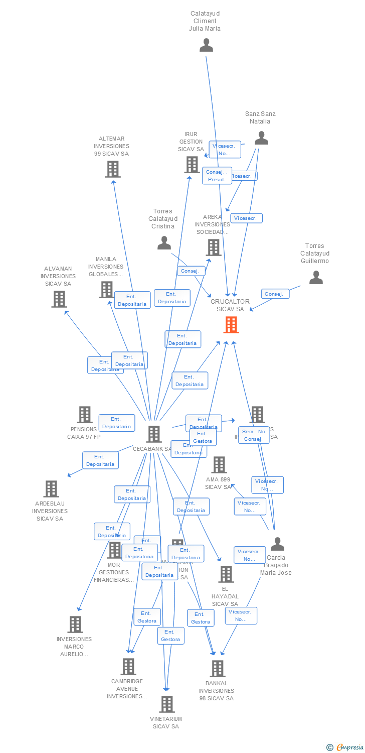 Vinculaciones societarias de GRUCALTOR SICAV SA