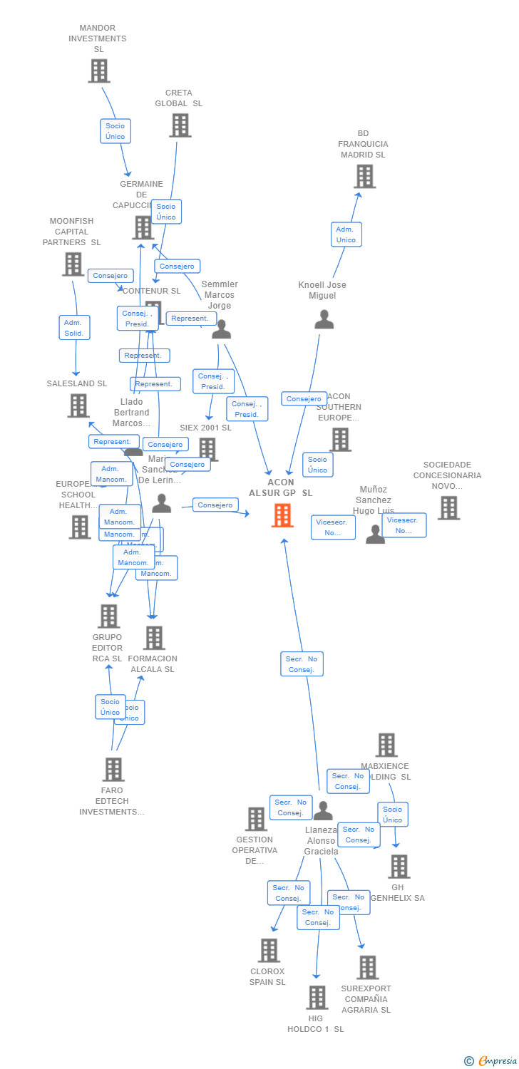 Vinculaciones societarias de ACON ALSUR GP SL