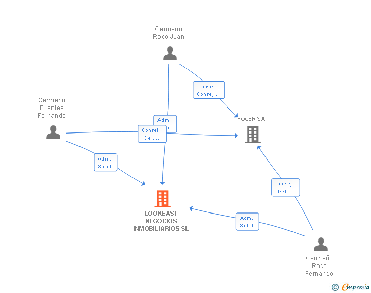 Vinculaciones societarias de LOOKEAST NEGOCIOS INMOBILIARIOS SL