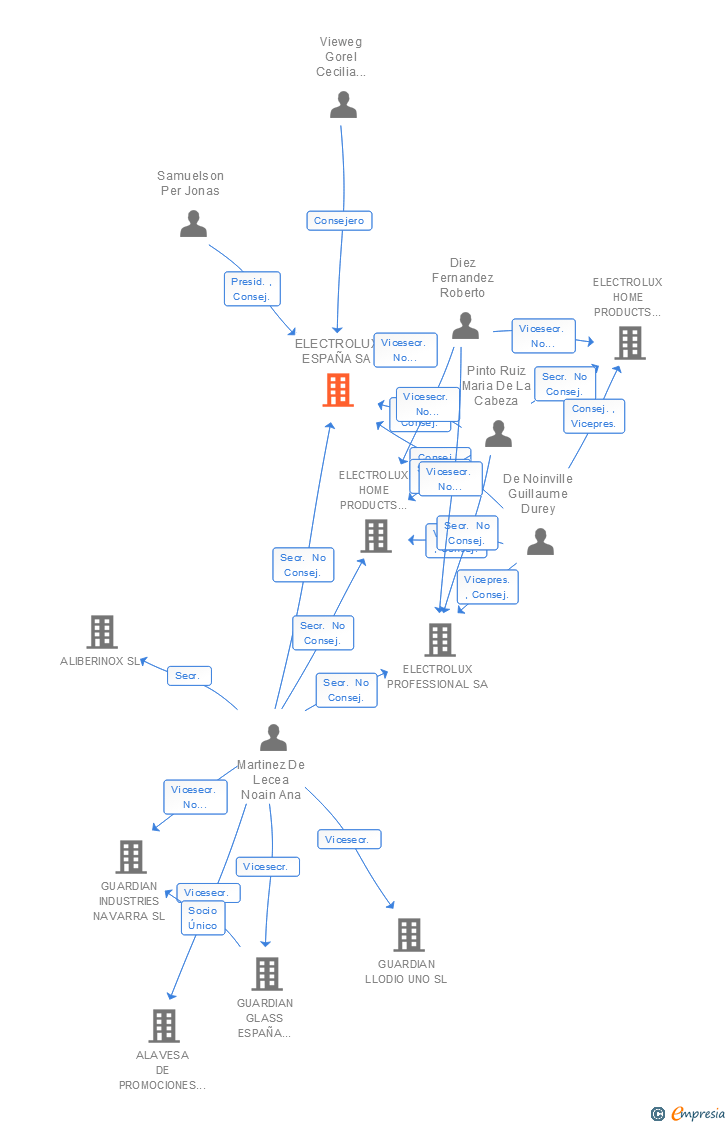 Vinculaciones societarias de ELECTROLUX ESPAÑA SA